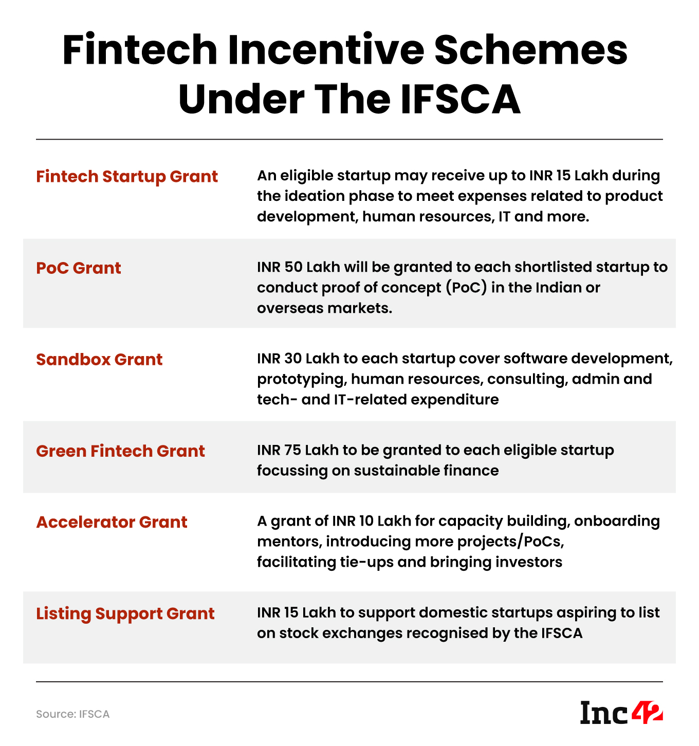 Fintech Incentive Schemes Under The IFSCA