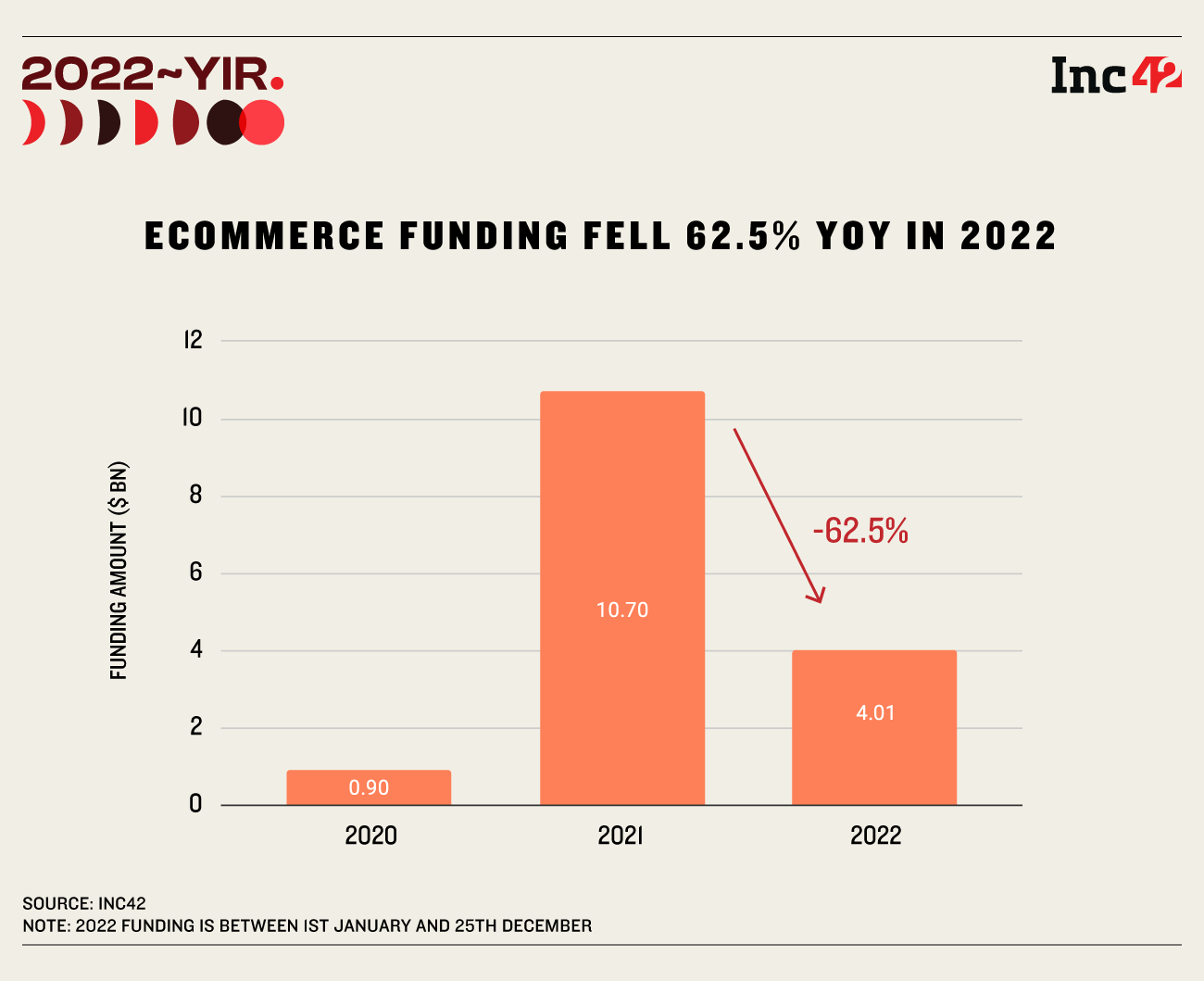 Ecommerce funding fell in 2022