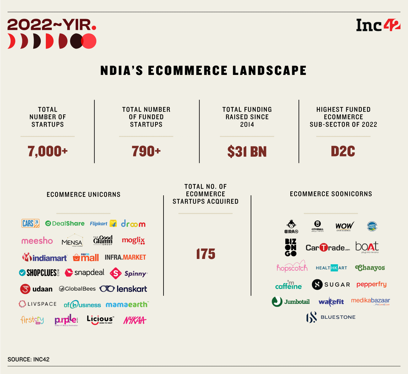 Ecommerce landscape in India